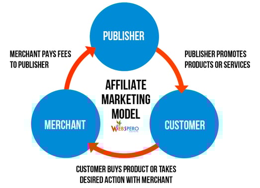 affiliate marketing model