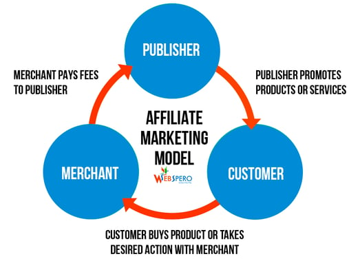 affiliate marketing model