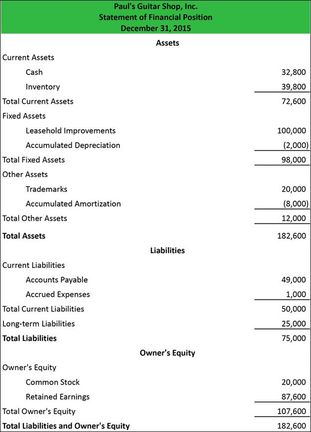 Statement of Financial Position (Balance Sheet)