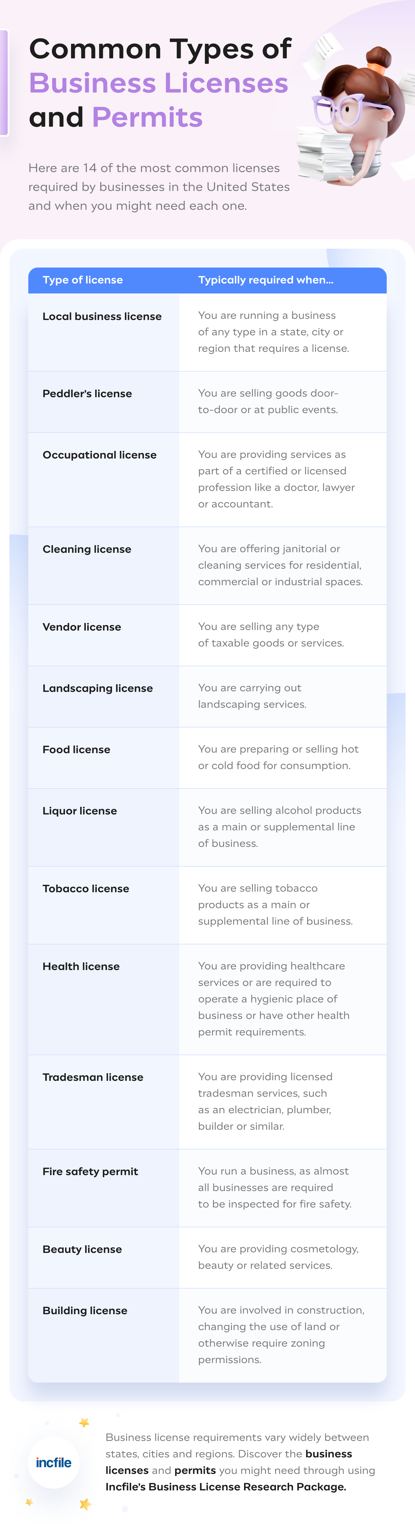 Types of business license and permits