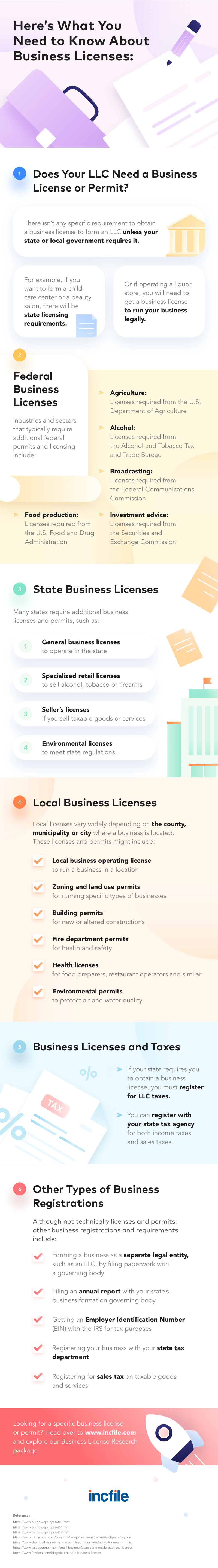 A Guide to Business Licenses: Infographic