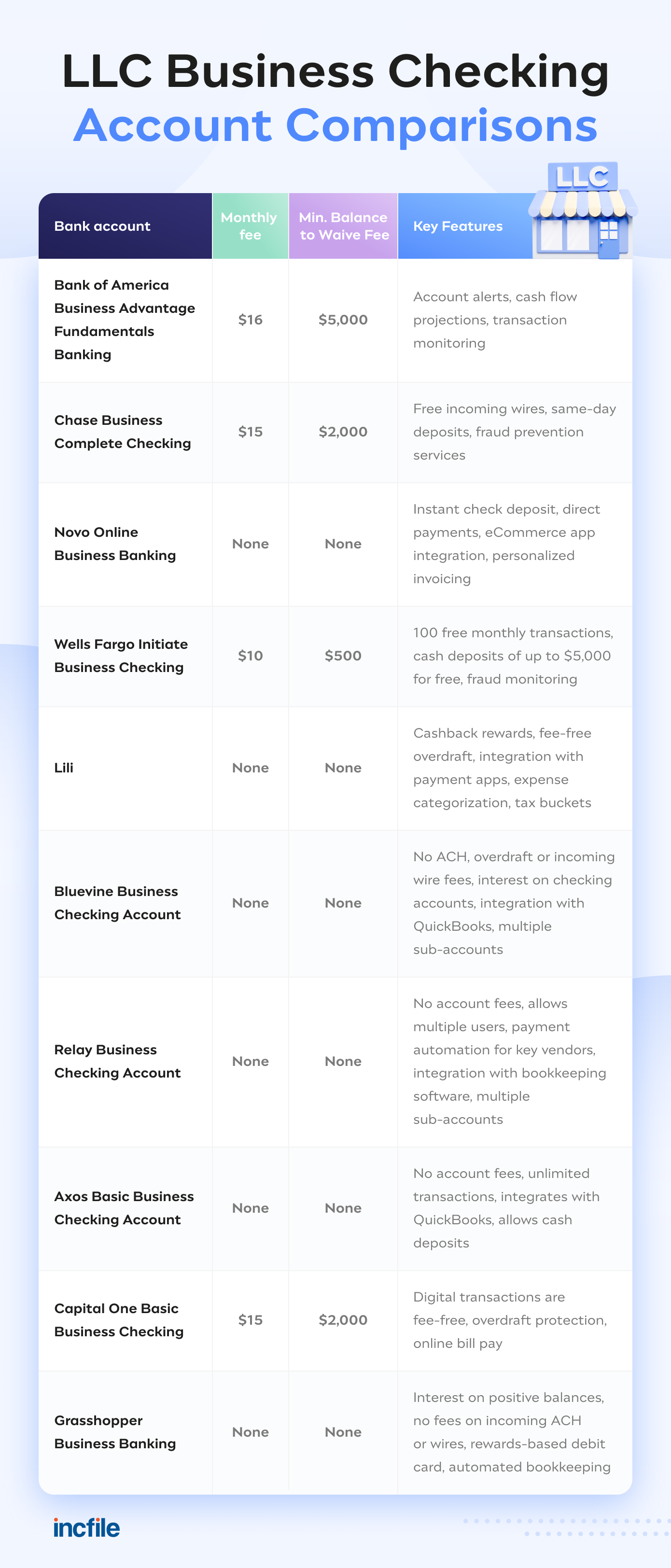 comparison of the top LLC business checking accounts