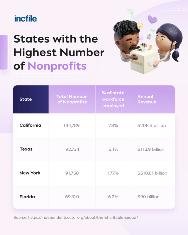 states with highest number of nonprofits