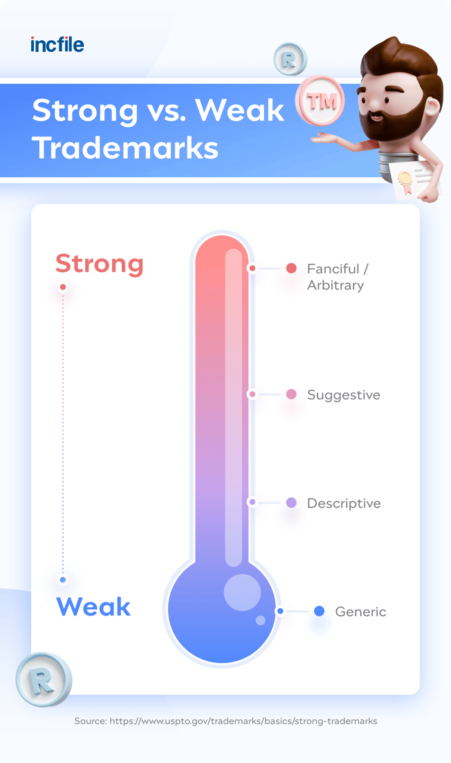 strong vs. weak trademark names