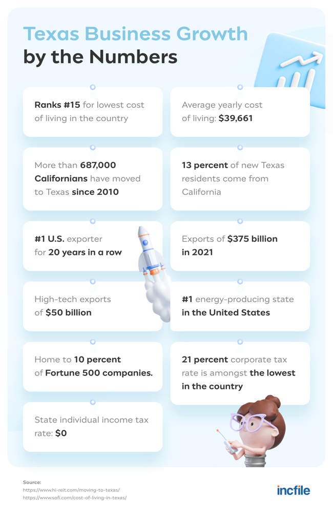 Texas business growth statistics 